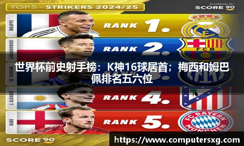 世界杯前史射手榜：K神16球居首；梅西和姆巴佩排名五六位
